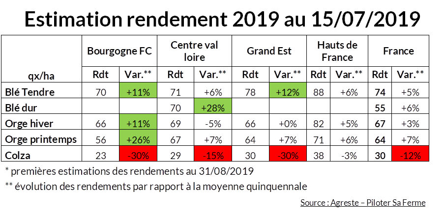 estimation_rendement1_ferme_france20190715 rendements 2019 ferme france 1