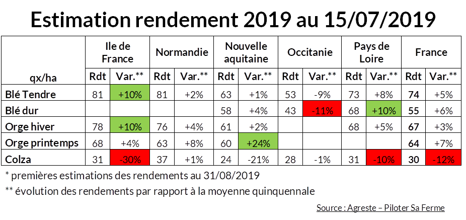 estimation_rendement_ferme_france20190715 rendements 2019 ferme france 2