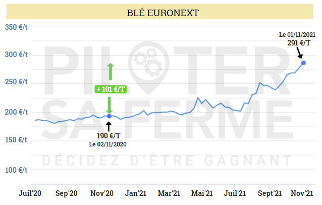 Le prix du blé Euronext 2021 à la hausse !