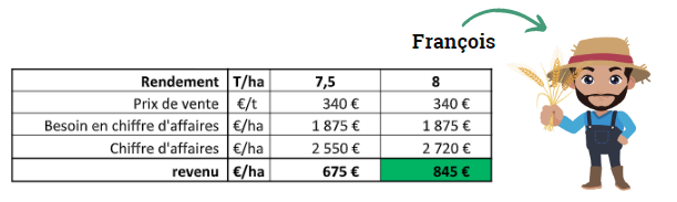 le rendement de l'orge de Printemps de François