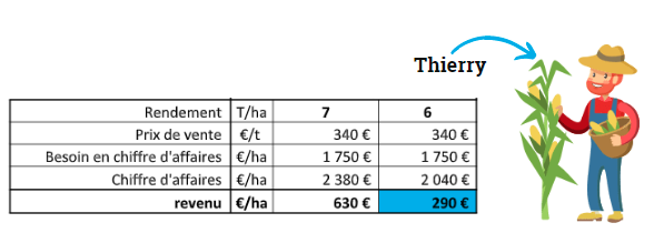 Rendement de l'orge de printemps : exemple type de Piloter Sa Ferme