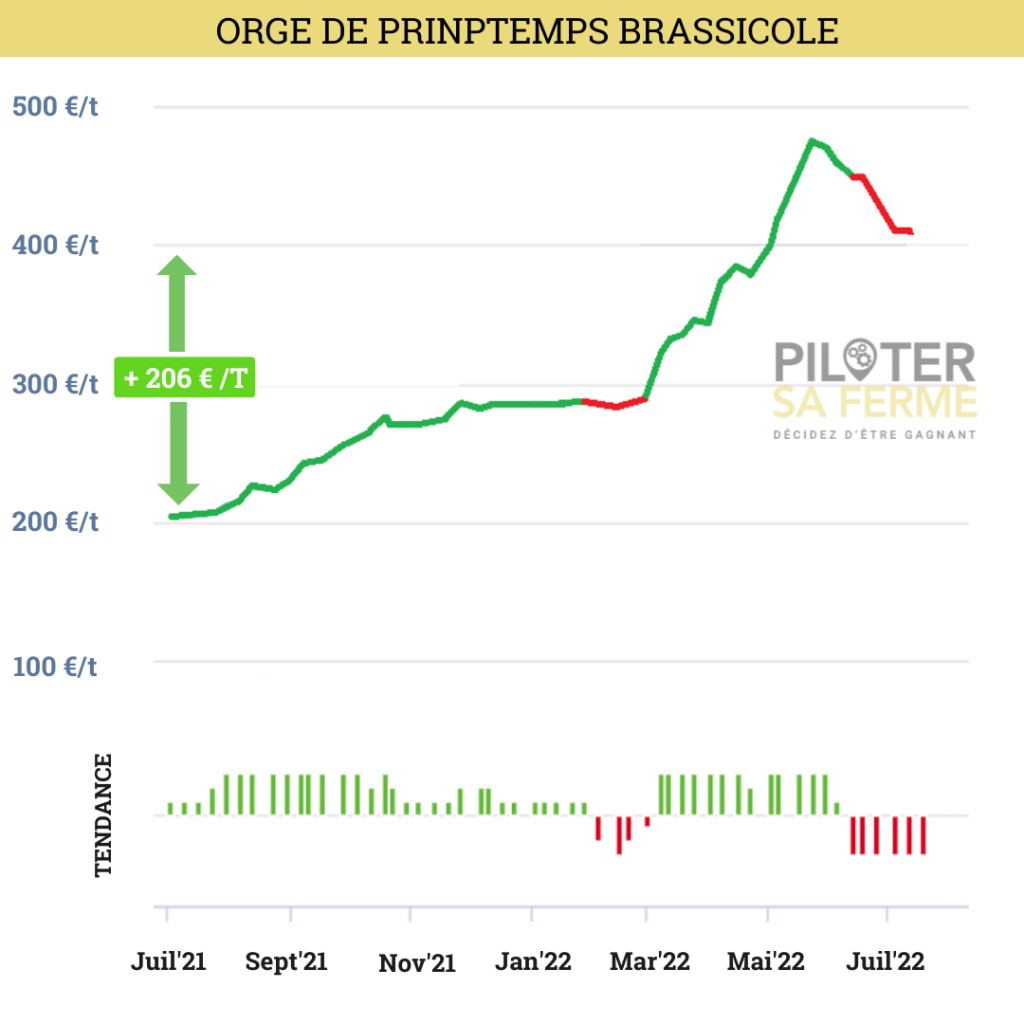 Rendement orge de printemps brassicole