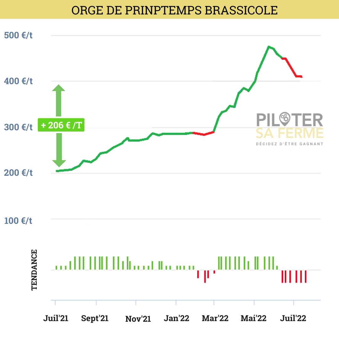 Evolution Du Prix Du Ble Depuis 2000 Orge de printemps brassicole : les rendements et les taux de  protéinesgénèrent des écarts de revenus de plus de 1000 €/ha selon les  situationsobservées — Piloter Sa Ferme