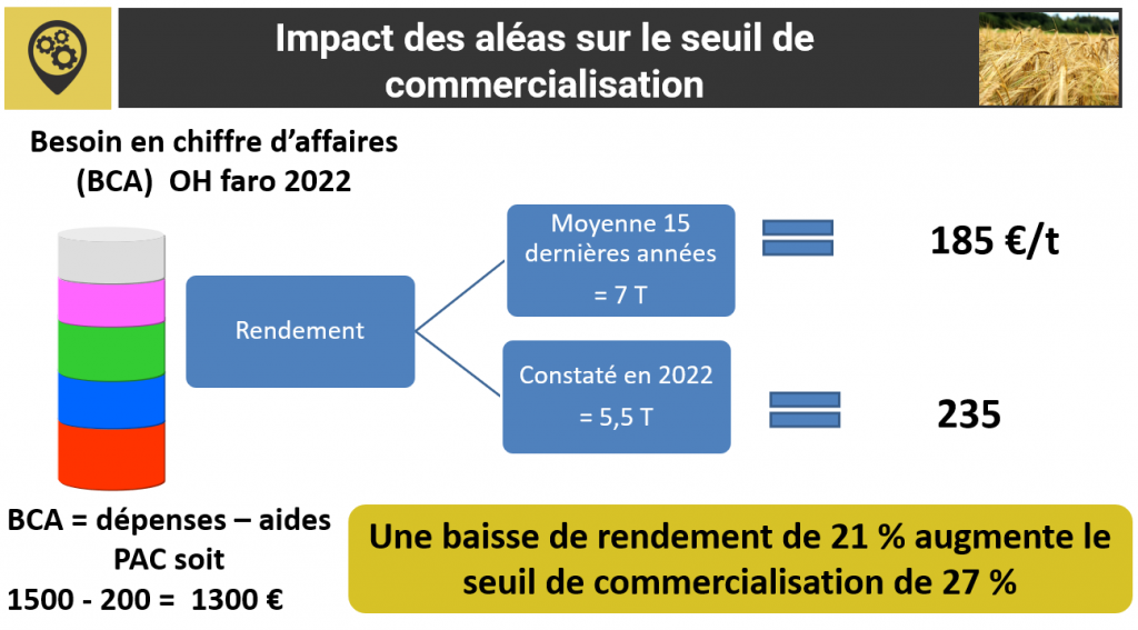 prix du l'orge d'hiver : impact des aléas sur le seuil de commercialisation