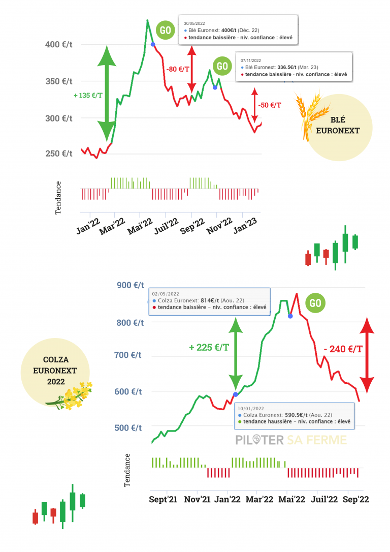 Blé euronext