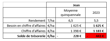 Revenu agricole de Jean sur la moisson 2023