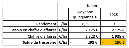 Revenu agricole de Julien sur la moisson 2023