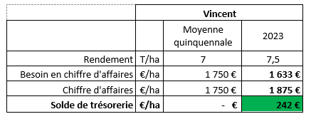 revenu agricole de Vincent sur la moisson 2023