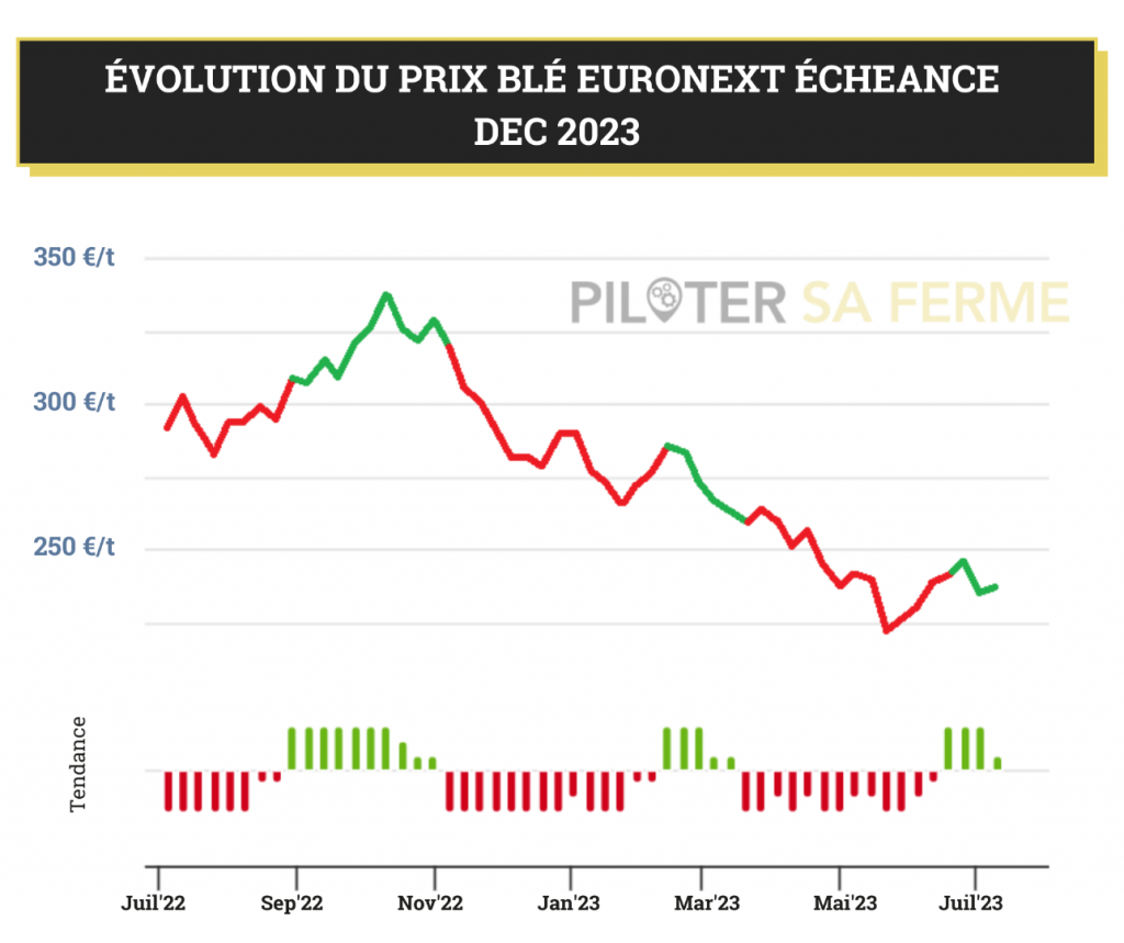 Moisson 2023 et revenu agricole : évolution du prix du blé Euronext