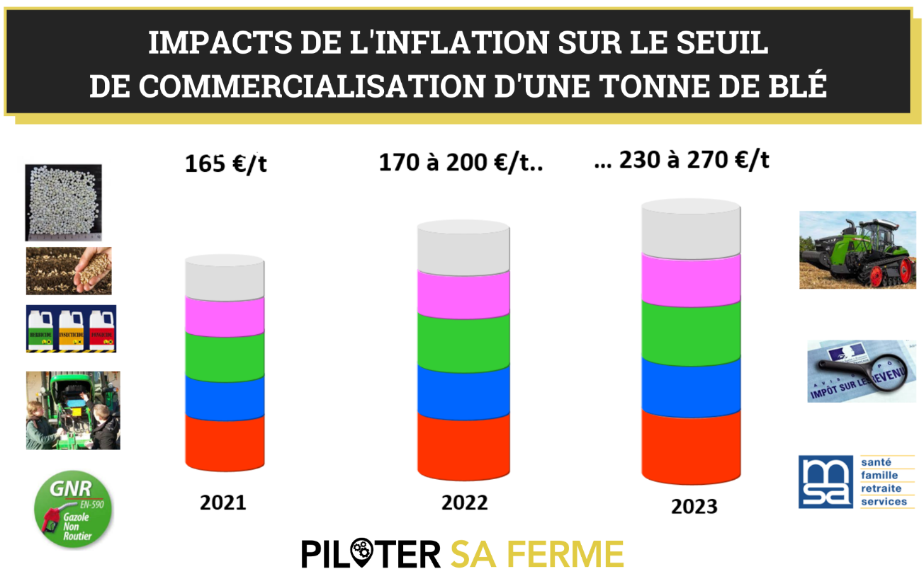 Impact de l'inflation sur le revenu agricole de la moisson 2023