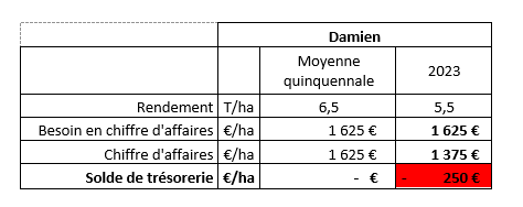 Revenu agricole de Damien sur sa moisson 2023