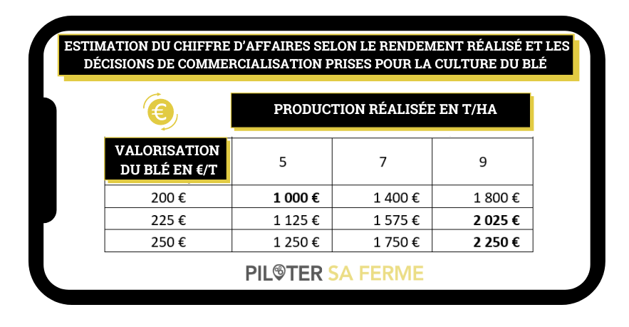 revenu agricole moisson 2023 : estimation de CA selon Piloter Sa Ferme