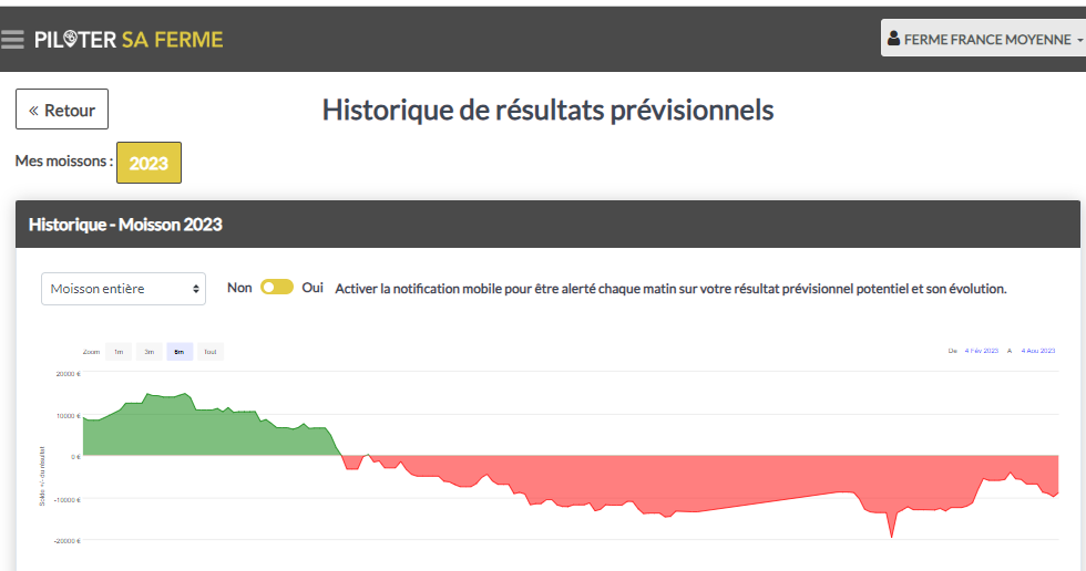 Historique de résultats prévisionnels moisson 2023