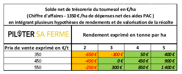 Analyse du résultat financier de la récolte de tournesol 2023