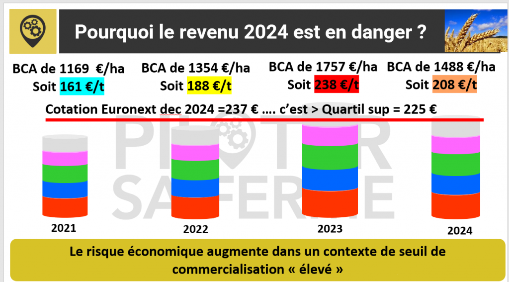 Pourquoi le revenu agricole 2024 est en danger ?