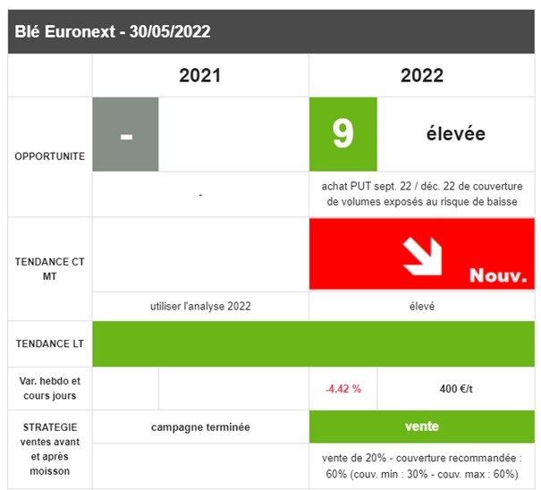 Les outils de Piloter Sa ferme atténuent l'impact du Weather Market